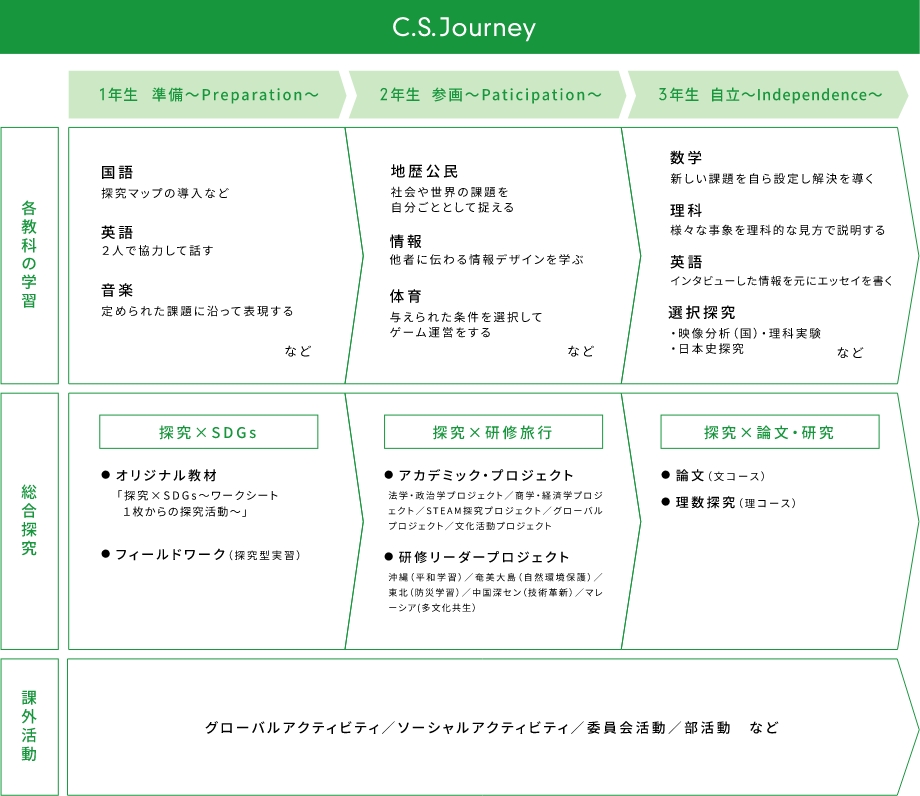 C.S.Journey